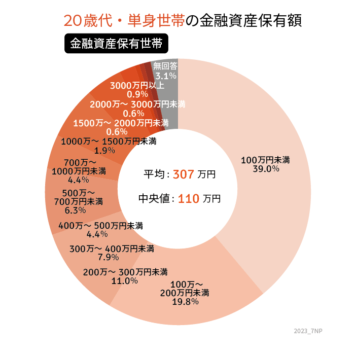 出所：金融広報中央委員会の「家計の金融行動に関する世論調査［単身世帯調査］（令和4年）」をもとにLIMO編集部作成