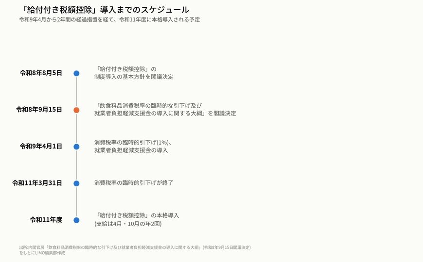 「給付付き税額控除」導入までのスケジュール