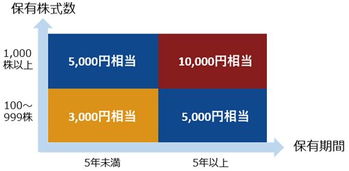 出所：KDDI株式会社 株主優待制度