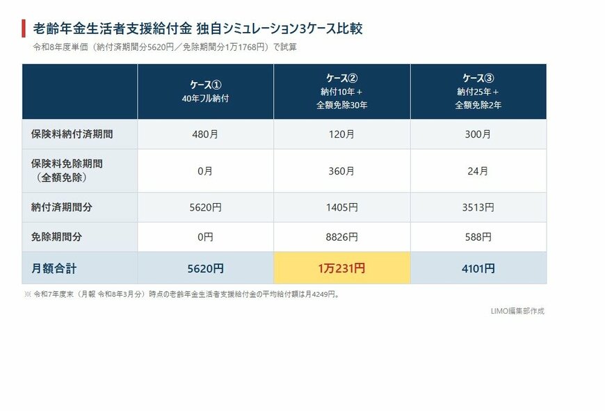 老齢年金生活者支援給付金をシミュレーション