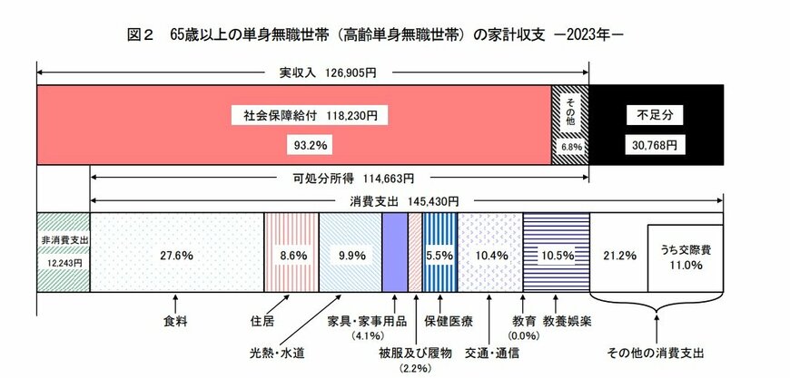 出所：総務省統計局「家計調査報告（家計収支編）2023年（令和5年）平均結果の概要」