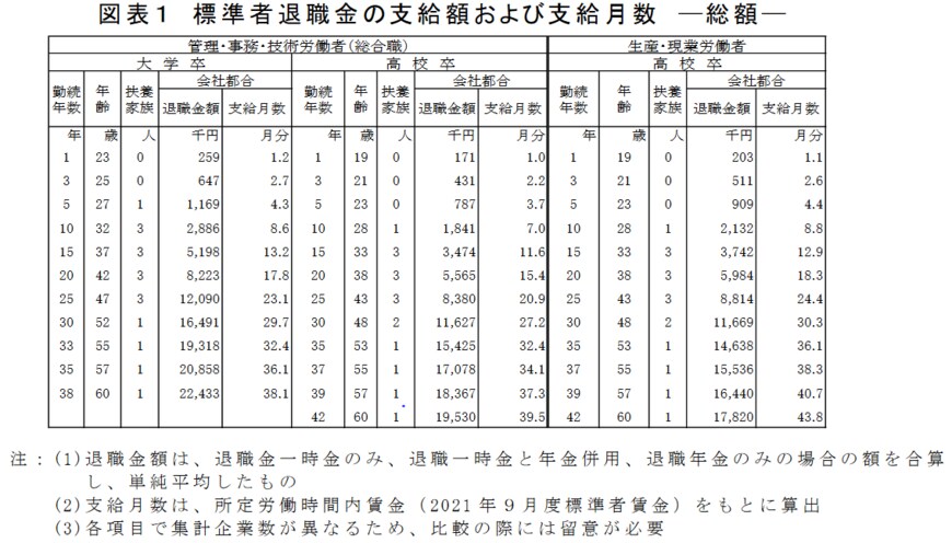 出所：一般社団法人 日本経済団体連合会「2021年9月度　退職金・年金に関する実態調査結果」