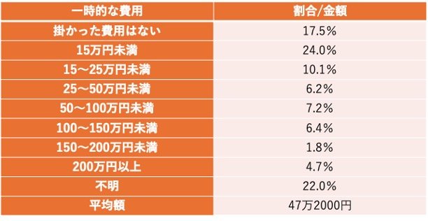 出所：公益財団法人生命保険文化センター「介護にはどれくらいの費用・期間がかかる？」をもとに筆者作成