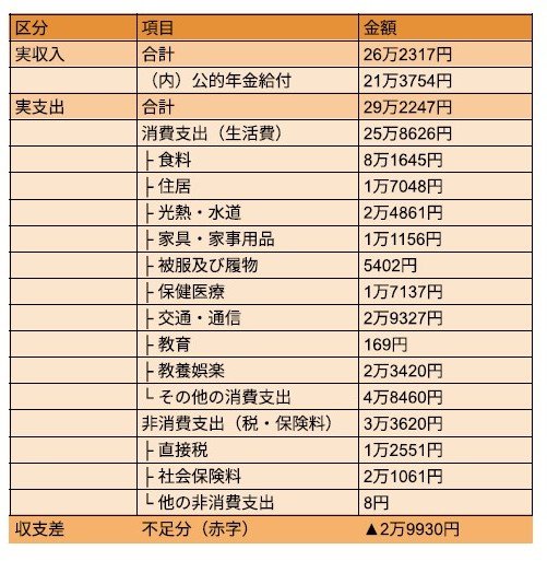 出所：総務省統計局「家計調査（家計収支編）二人以上の世帯 2025年」（第3-12表）をもとにLIMO編集部作成