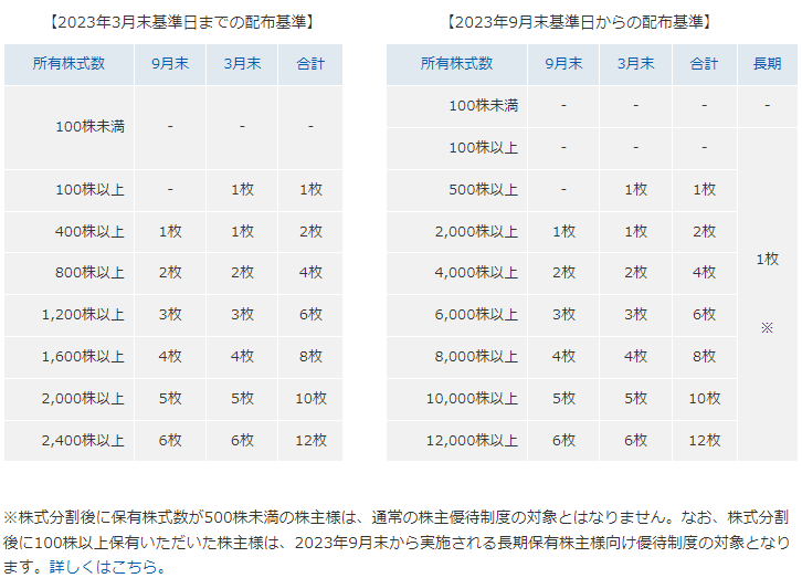 出所：株式会社オリエンタルランド「通常の優待制度」
