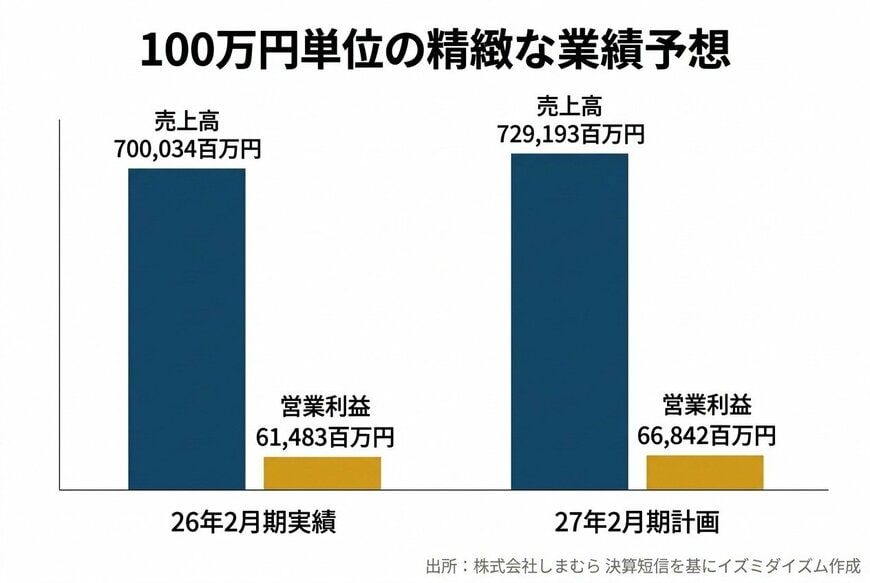 出所：株式会社しまむら 2026年2月期決算短信を基にイズミダイズム作成