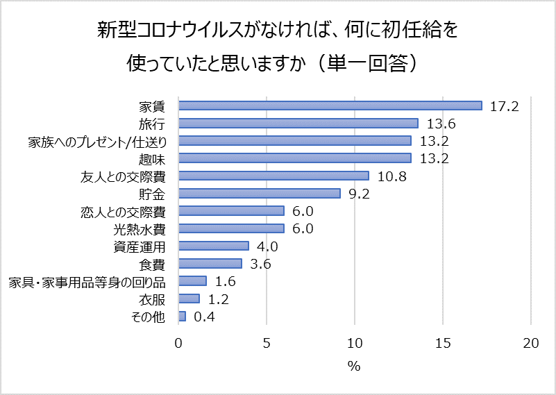 COVID-19がなければ初任給を何に使ったかについて（出典：auじぶん銀行㈱の調査より）