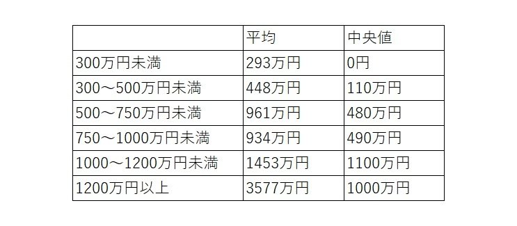 出所：金融広報中央委員会「家計の金融行動に関する世論調査［二人以上世帯調査］（令和3年）各種分類別データ」をもとに筆者作成
