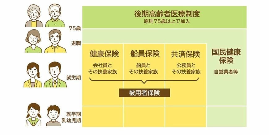 出所：政府広報オンライン「後期高齢者医療制度 医療費の窓口負担はどれくらい？」