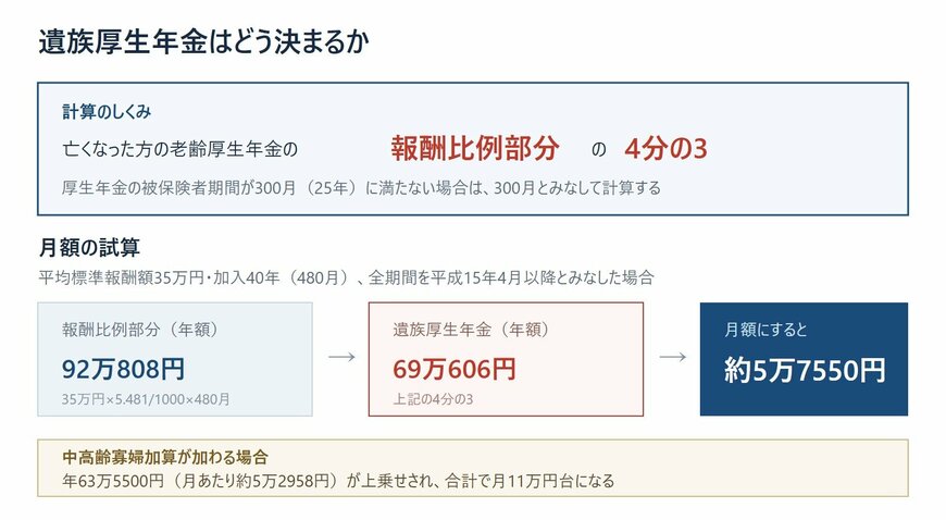 遺族厚生年金の計算式と月額の試算