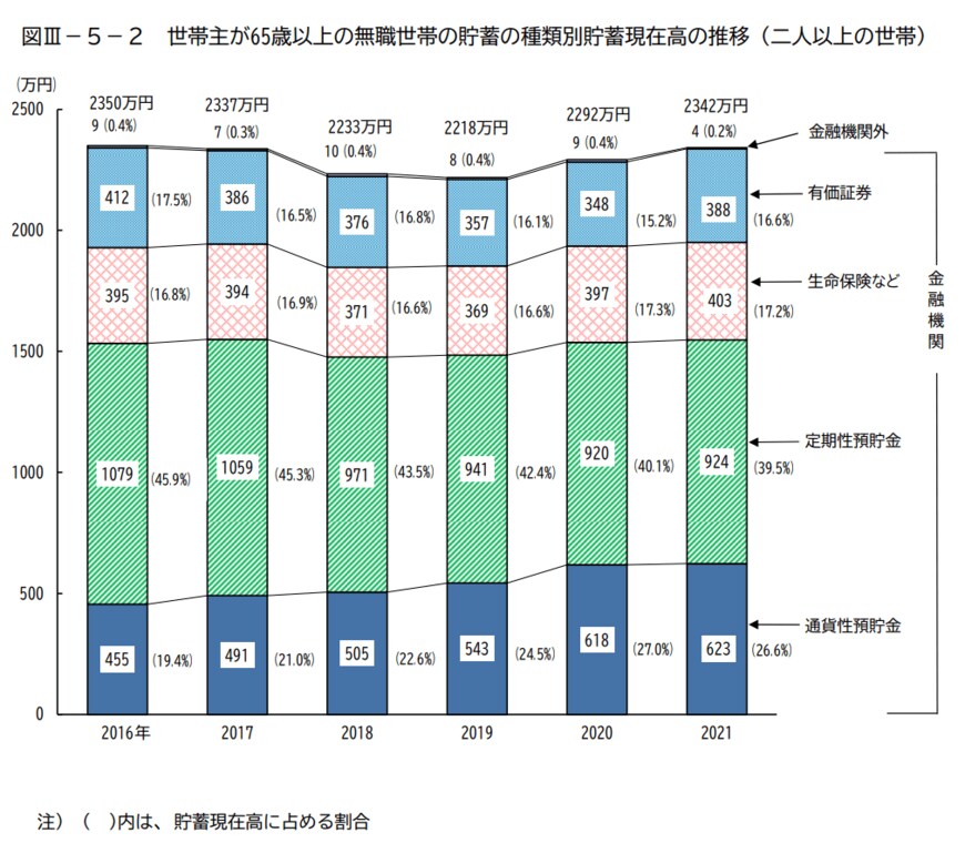 出所：総務省統計局「家計調査報告（貯蓄・負債編）-2021年(令和3年)平均結果-（二人以上の世帯）」