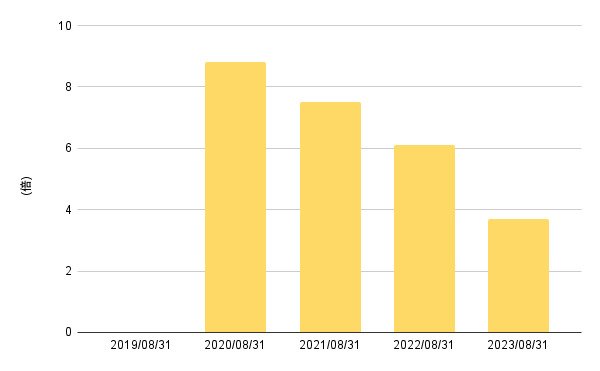 出所:LIMO編集部