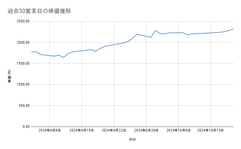 三菱重工業の株価推移（過去30営業日）