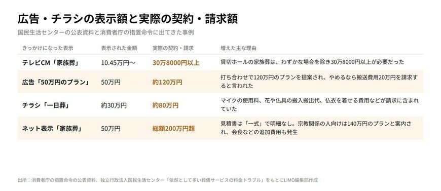 広告・チラシの表示額と実際の契約・請求額