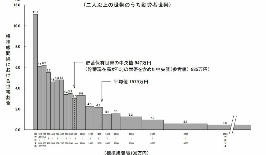 二人以上世帯のうち「働く世帯」貯蓄額の平均・中央値はいくら？