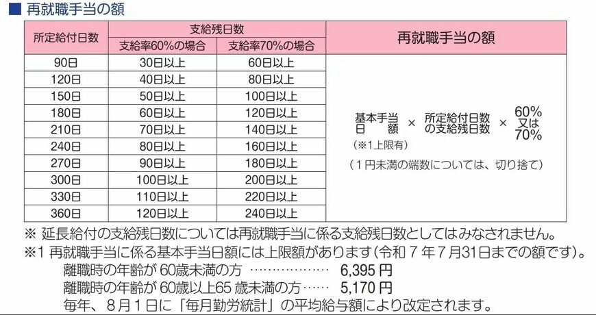 再就職手当の額