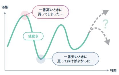 投資「価格×時間」の関係