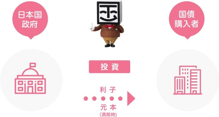 国債の購入とは