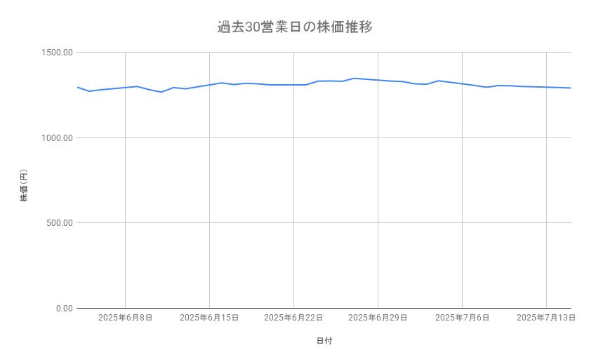 りそなホールディングスの株価推移(過去30営業日)