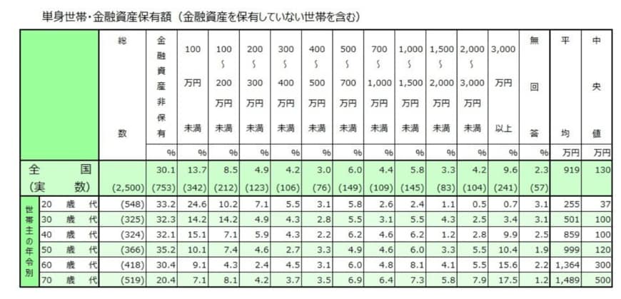 【60~70歳代の単身世帯】平均貯蓄額と中央値を「一覧表」でみる