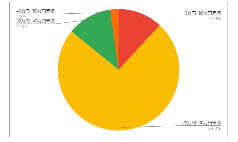 埼玉県行田市の月給分布の円グラフ
