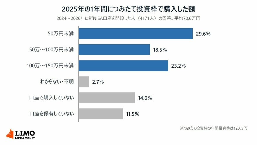 2024年から2026年に新NISA口座を開設した4171人のうち、2025年のつみたて投資枠の購入額が50万円未満は29.6％、50万円から100万円未満は18.5％、100万円から150万円未満は23.2％