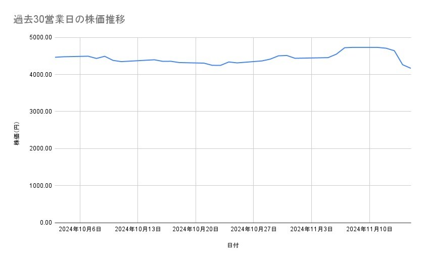 TOPPANホールディングスの株価推移(過去30営業日)