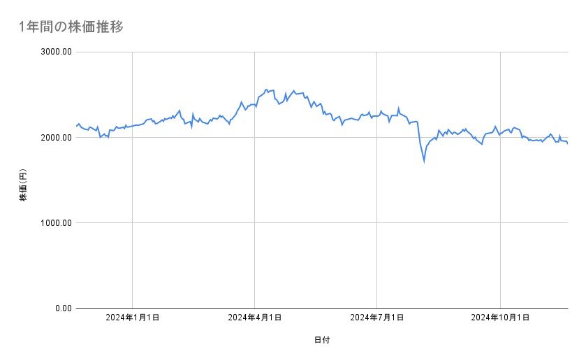クボタの株価推移(1年間)