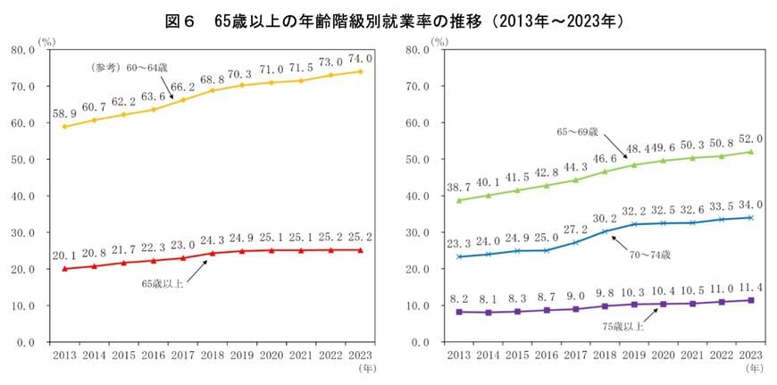 65歳以上の就業率の推移