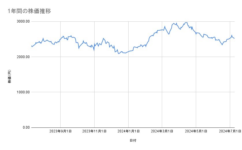 デンソーの株価推移(1年間)