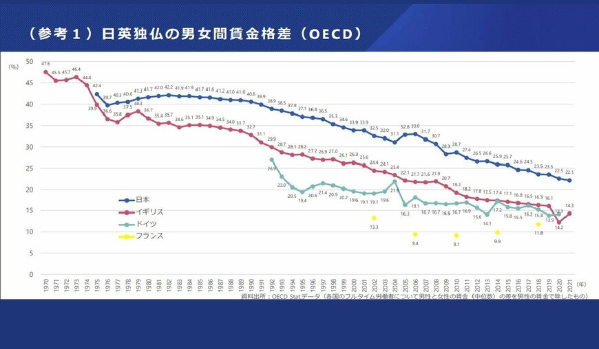 日英独仏の男女間賃金格差