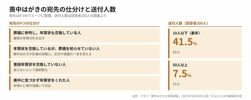 喪中はがきの宛先の仕分けと送付人数