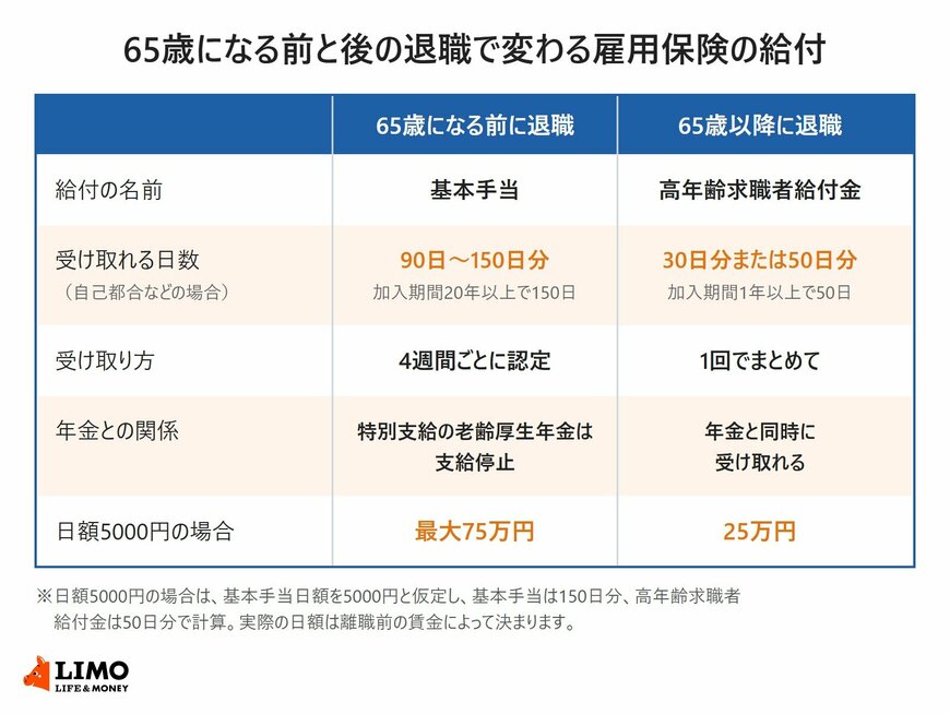65歳になる前と後の退職で変わる雇用保険の給付