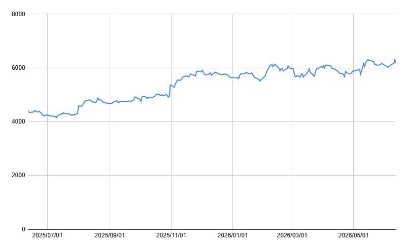 JTの1年間の株価