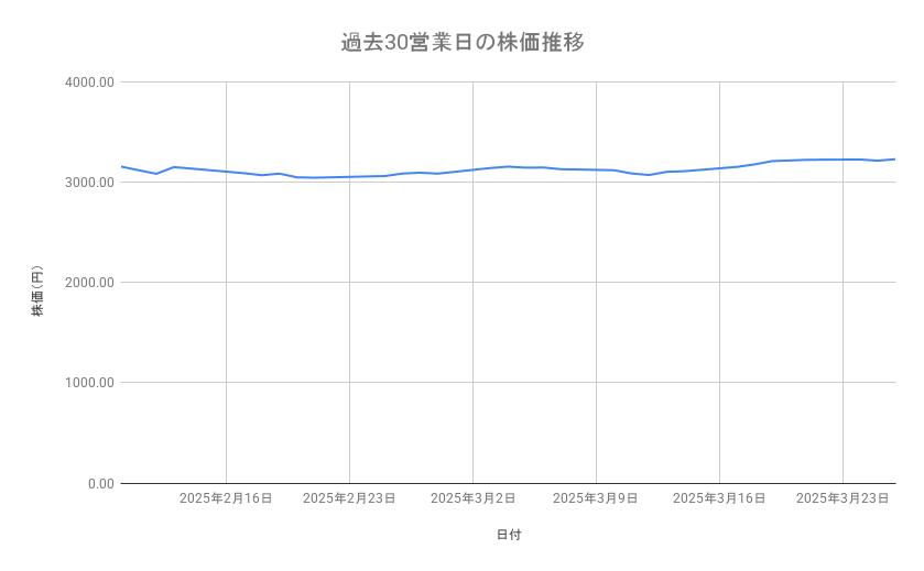 オリックスの株価推移（過去30営業日）