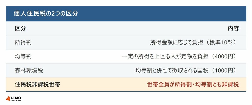 個人住民税の所得割・均等割と森林環境税の関係、住民税非課税世帯の条件をまとめた表