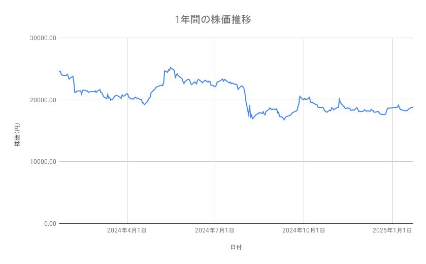 ダイキン工業の株価推移(1年間)