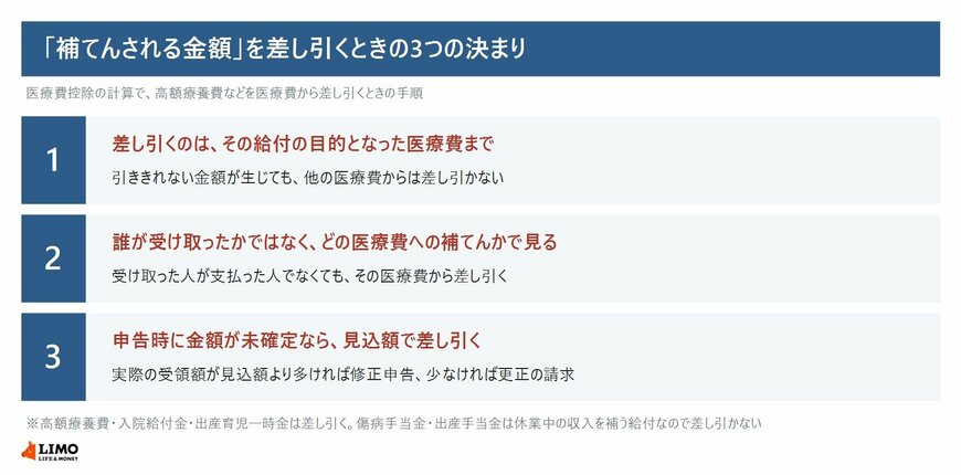 医療費控除で補てんされる金額を差し引くときの3つの決まりを順に並べた図