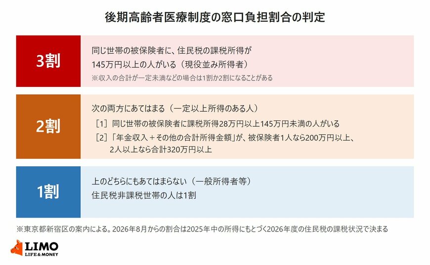 後期高齢者医療制度の窓口負担割合の判定基準を、3割（課税所得145万円以上）、2割（課税所得28万円以上で年金収入とその他の合計所得金額が単身200万円以上）、1割（それ以外・住民税非課税世帯）に分けて示した図