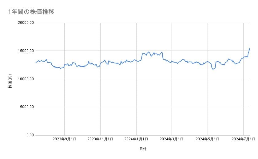 ソニーグループの株価推移（1年間）