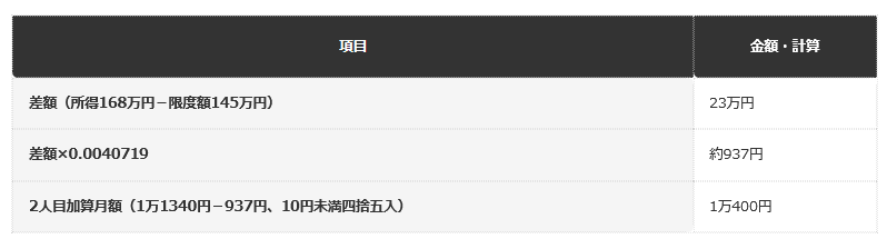 前提：岡山市公表の計算式に基づく編集部試算（扶養2人・全部支給限度額145万円、差額23万円のケース）