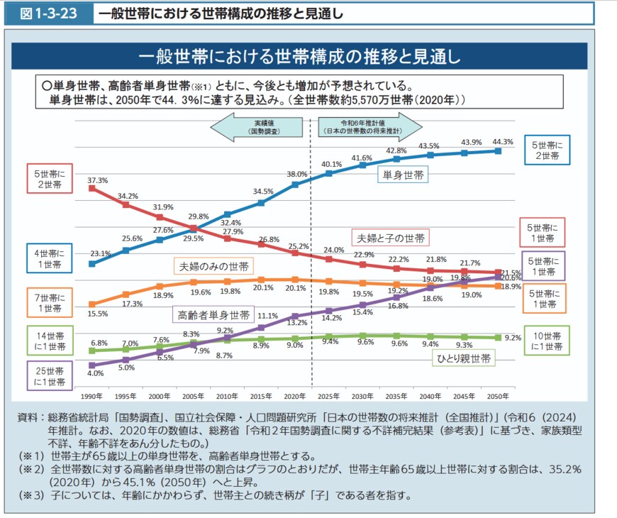 一般世帯の構造
