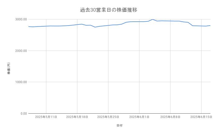 JALの株価推移（過去30営業日）