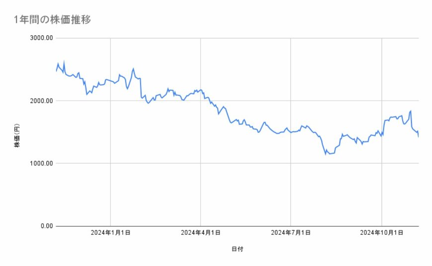 エムスリーの株価推移(1年間)