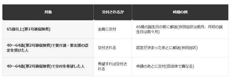 前提条件：横浜市・札幌市・世田谷区の案内(2026年9月30日時点で確認)。時期は自治体で異なる