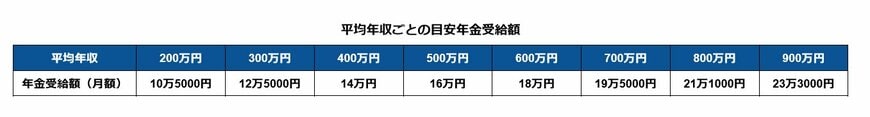 平均年収ごとの目安年金受給額