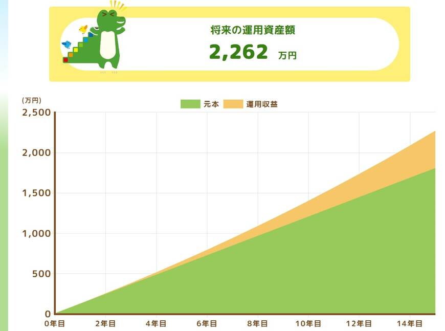 毎月10万円を15年間、年利3%で運用した場合のシミュレーション結果