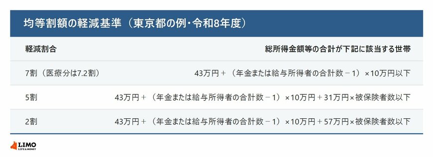 後期高齢者医療の均等割額の軽減基準を7割・5割・2割の算式で示した表