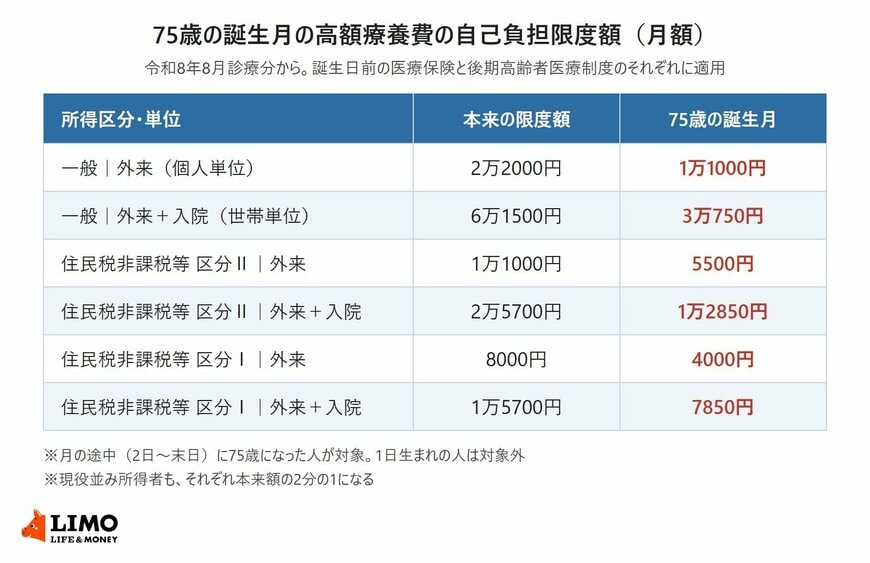 一般区分と住民税非課税等の区分について、本来の自己負担限度額と75歳の誕生月の額を並べた表