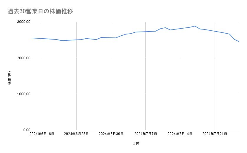 三菱電機の株価推移（過去30営業日）